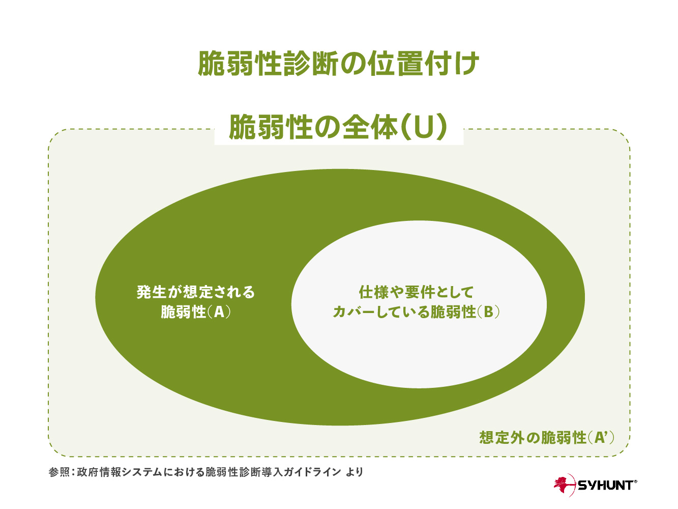 脆弱性診断の目的と位置づけ