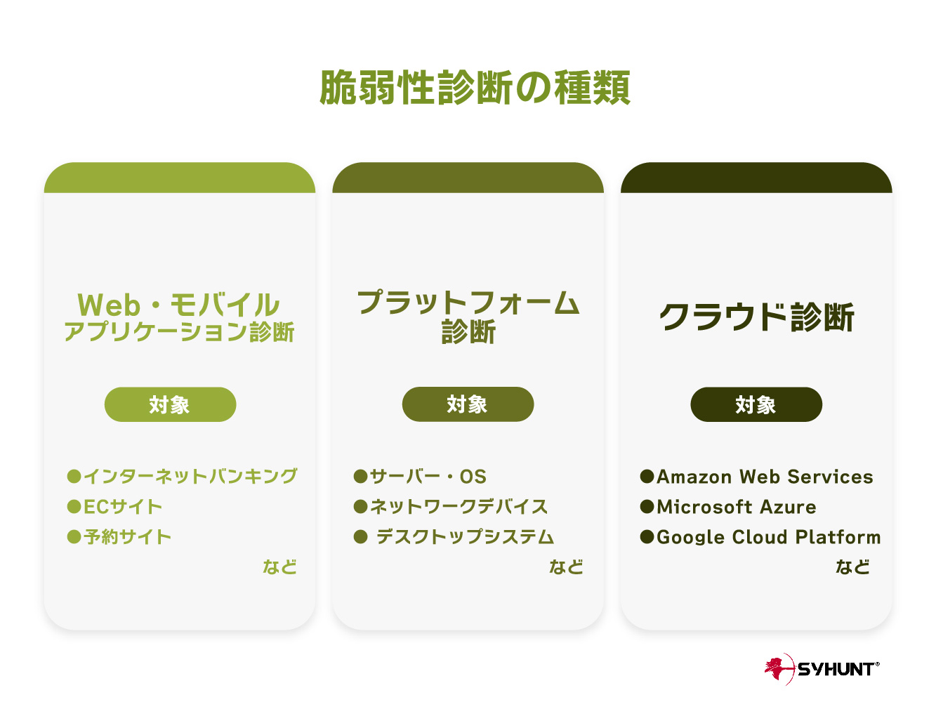 脆弱性診断の種類