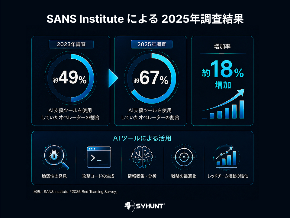 ai-cybersecurity-predictions-review-1.jpg SANS Institute による 2025年調査結果